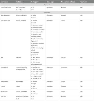 Determinants of financial inclusion in households in Peru